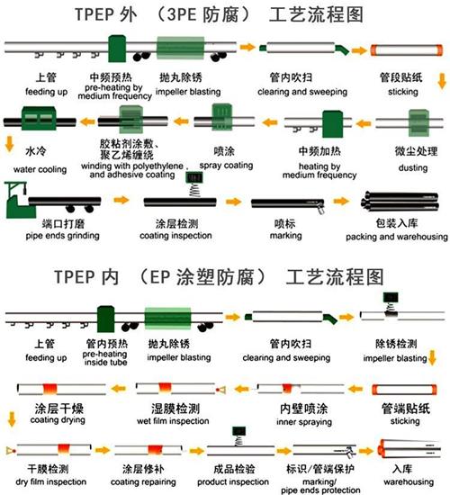 北海给水tpep防腐钢管厂家工艺流程