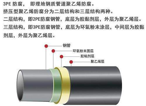 北海3pe防腐钢管厂家结构特点