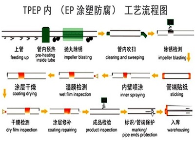 北海TPEP防腐钢管厂家工艺